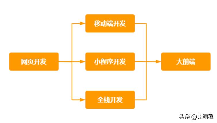 前端工程师市场需求_前端开发入门学习_编程入门前端项目