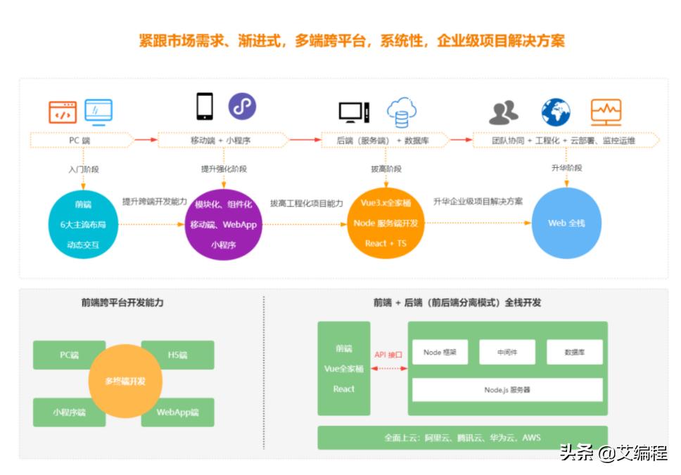 前端开发入门学习_编程入门前端项目_前端工程师市场需求