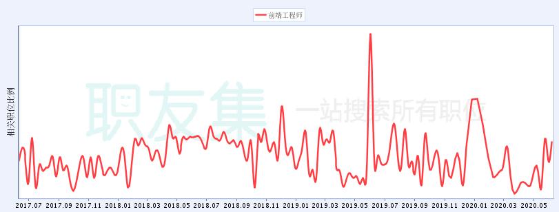 前端开发技术栈更新换代速度_编程入门前端项目_后端学习前端技术栈