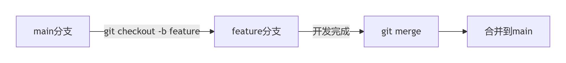 分支管理最佳实践_编程入门Git协作_git核心功能详解