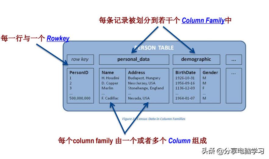 HBase与HDFS区别_HBase基本概念_数据库HBase安装