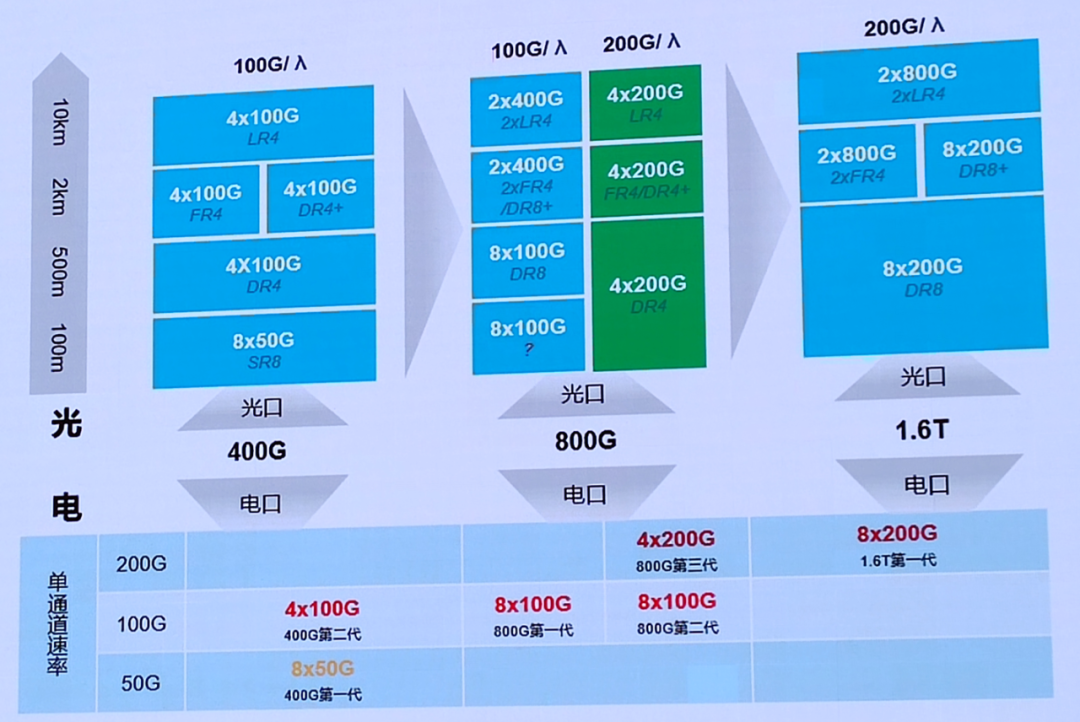 科技趋势光通信_光通信技术路线_光通信发展现状