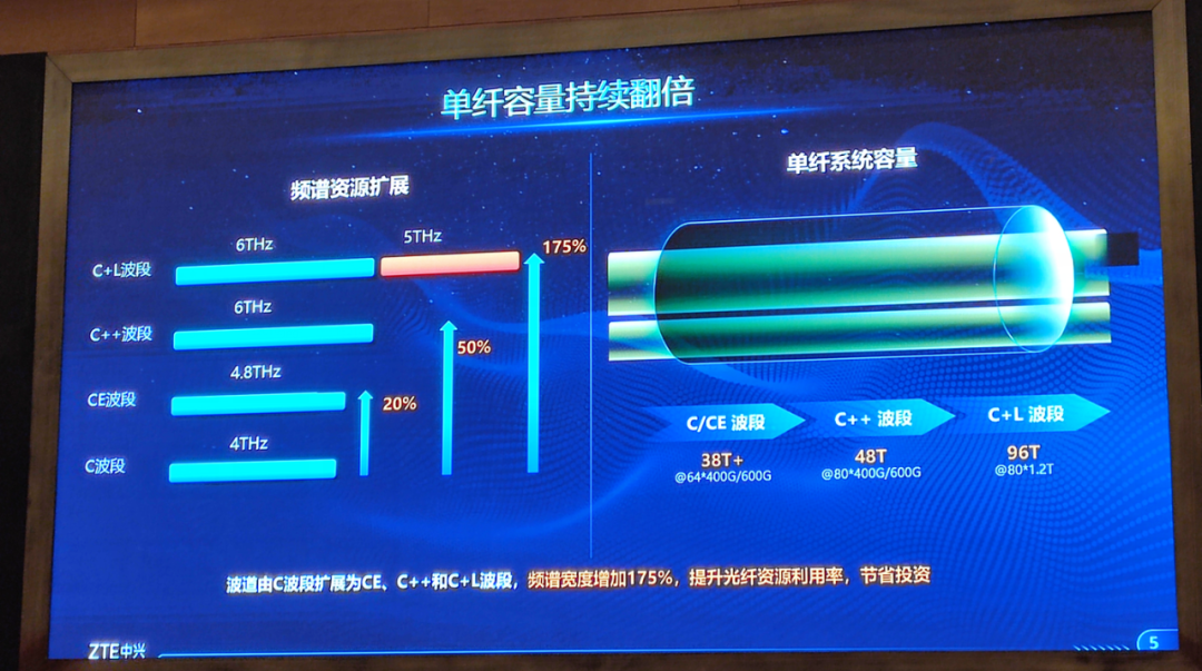 科技趋势光通信_光通信技术路线_光通信发展现状