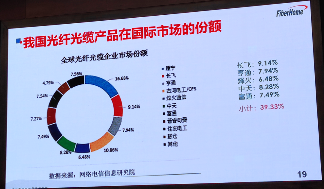 光通信发展现状_科技趋势光通信_光通信技术路线