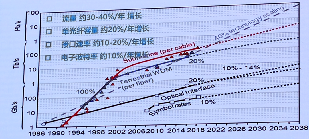 科技趋势光通信_光通信技术路线_光通信发展现状