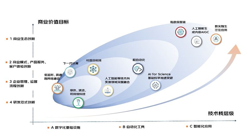 2023科技趋势_产业AI趋势分析_科技趋势AI应用场景