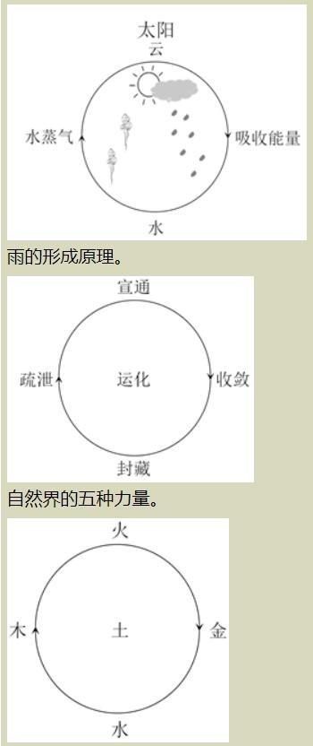 中医五行相生相克_五行圆运动规律_中医木克土