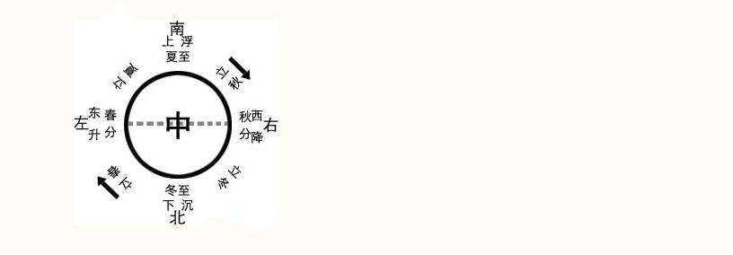 中医五行相生相克_五行圆运动规律_中医木克土