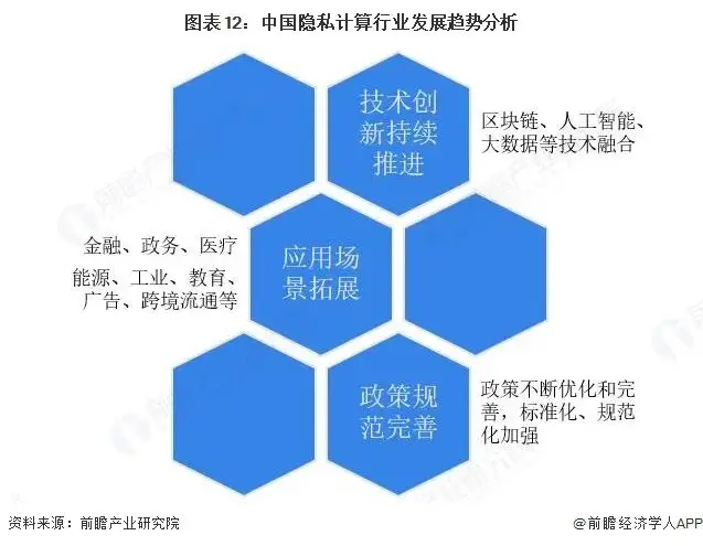 科技趋势隐私计算普及_隐私计算技术_可信数据空间应用