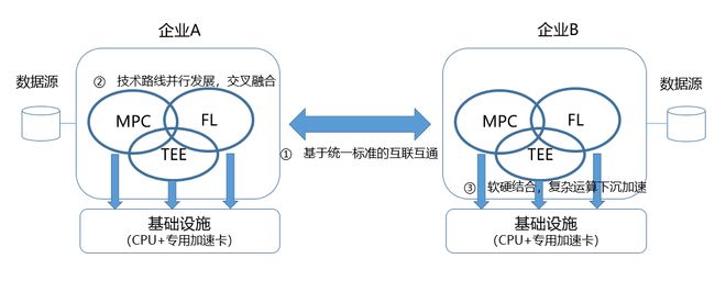 金融业隐私计算互联互通技术_科技趋势隐私计算普及_隐私计算平台互联互通标准