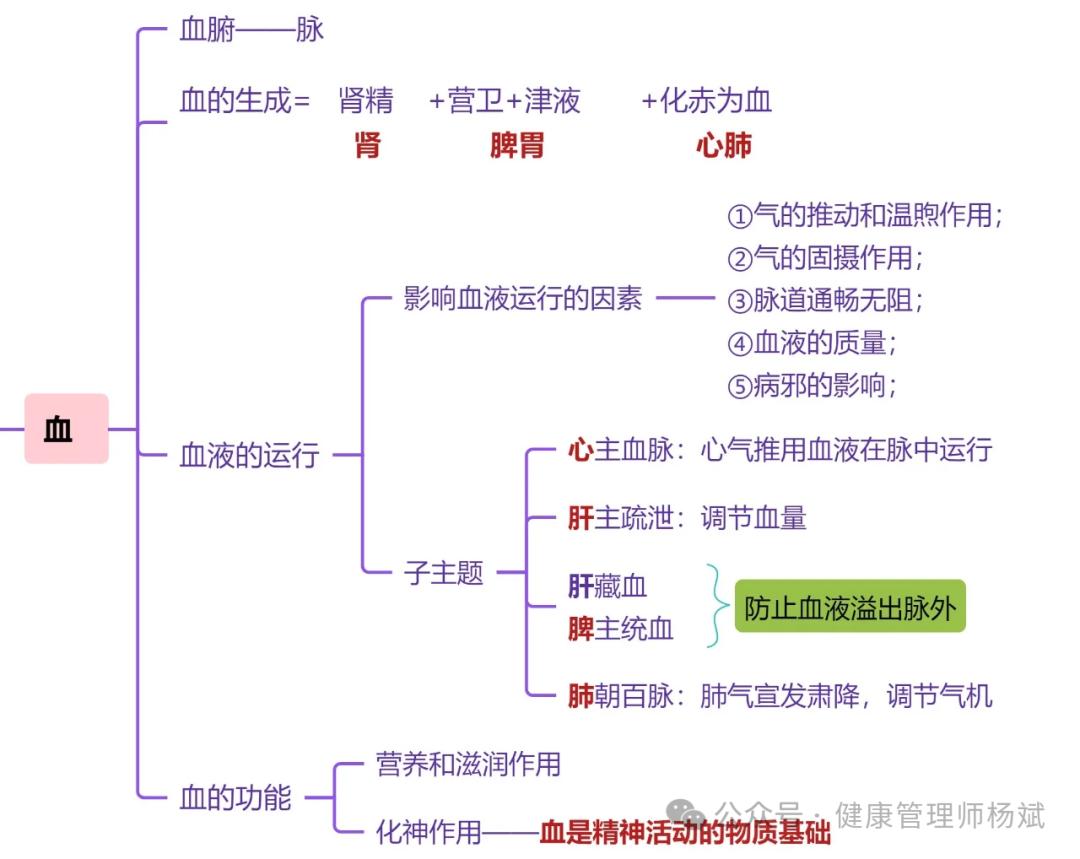 中医气血津液学说_中医精气血津液理论_人体精气血津液功能