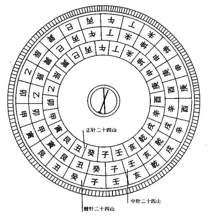 罗盘与后天八卦 风水学_罗盘天池作用_先天八卦详解