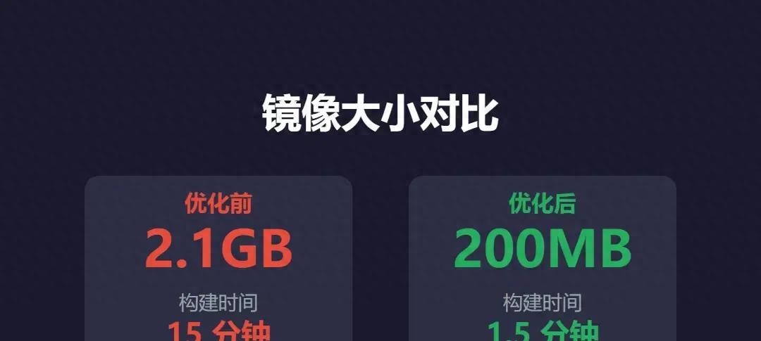 服务器Docker镜像推送_Docker镜像优化_CI/CD构建时间缩短
