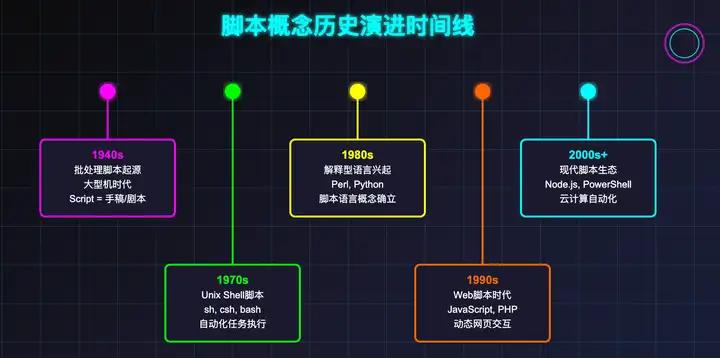脚本语言分类_什么是shell脚本程序_脚本执行机制