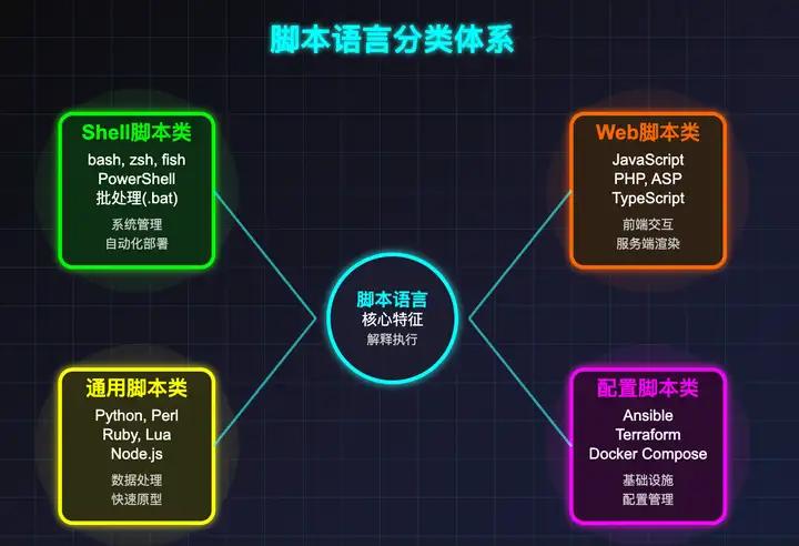 什么是shell脚本程序_脚本语言分类_脚本执行机制