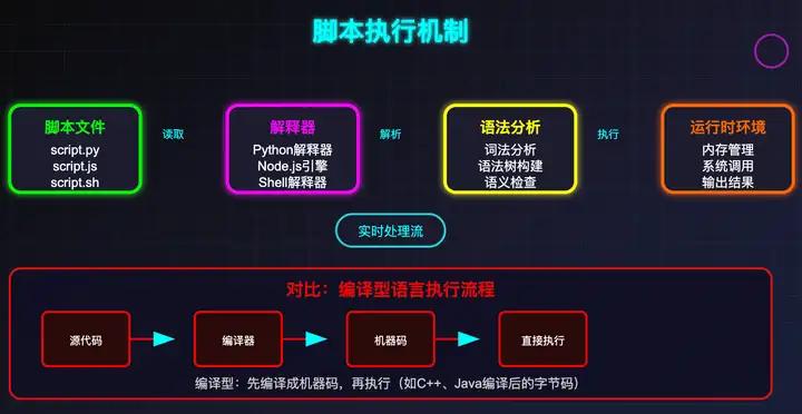 脚本执行机制_什么是shell脚本程序_脚本语言分类
