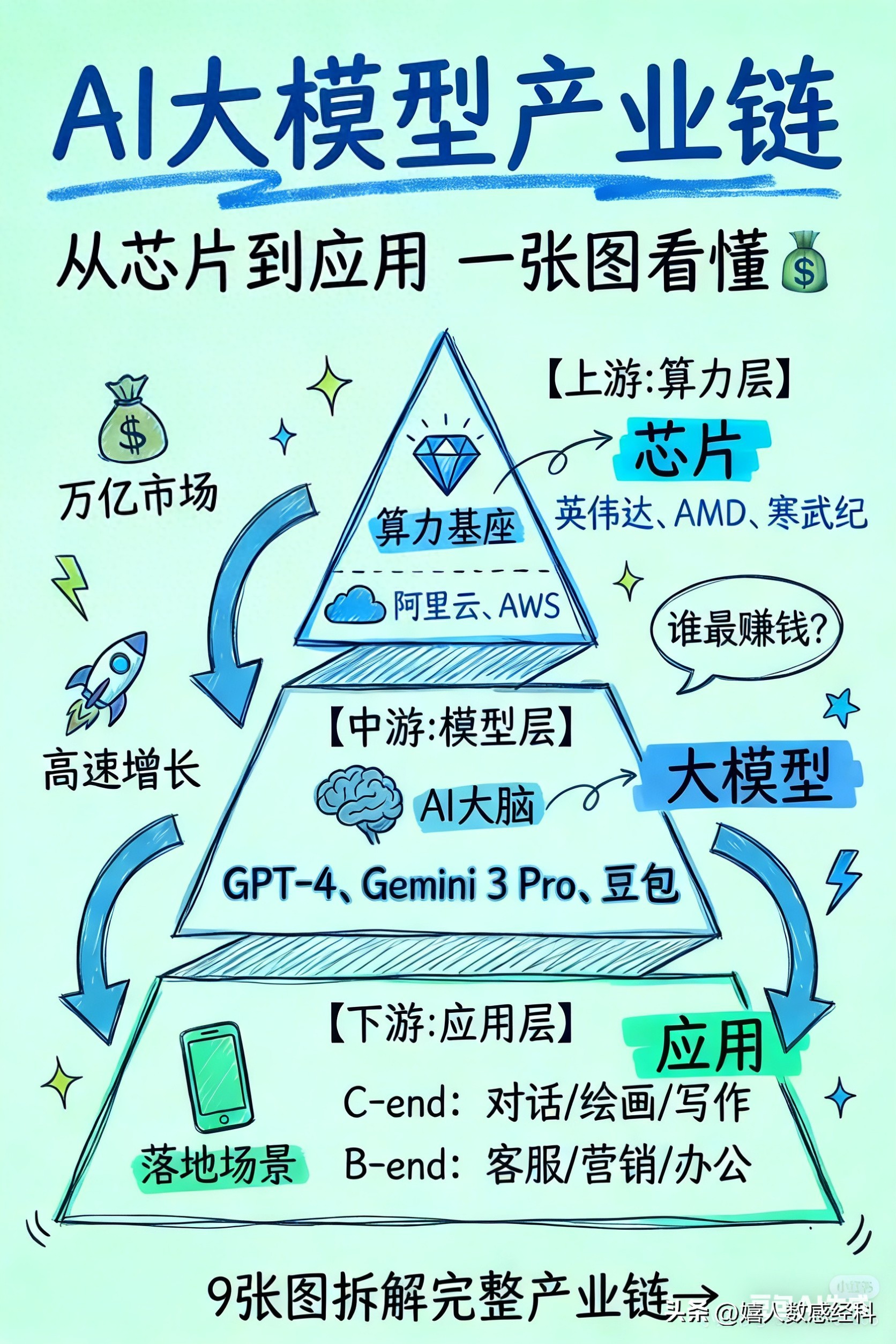 AI大模型产业链_算力层机遇与财富密码_科技趋势AI大模型