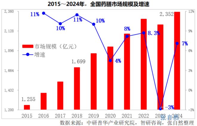 药膳市场规模_春季养生药膳菜品药膳_药膳组方