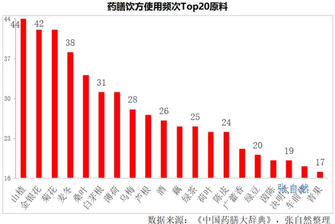 春季养生药膳菜品药膳_药膳组方_药膳市场规模