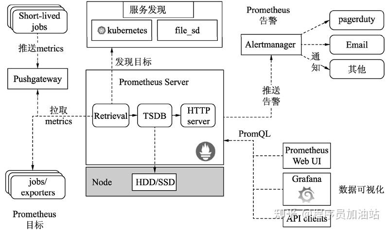 Prometheus监控系统架构_工具技巧Prometheus使用技巧_PrometheusTSDB数据模型