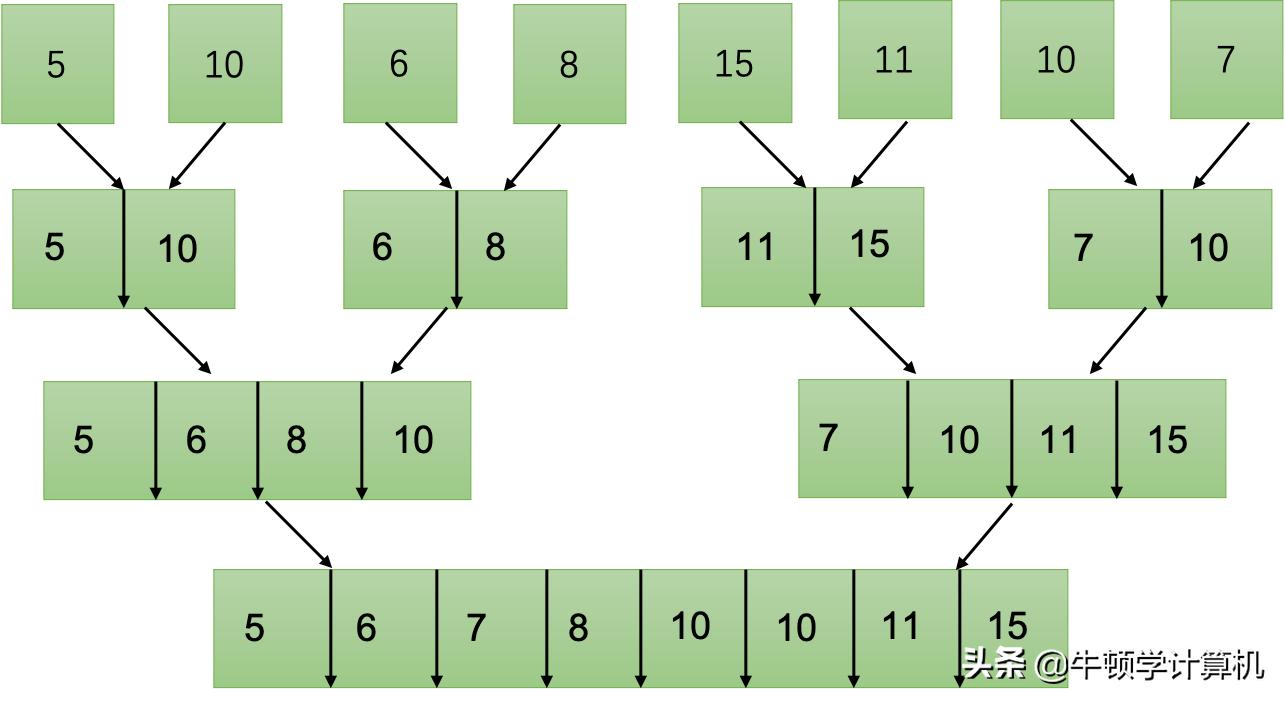 归并排序原理讲解_归并排序算法代码java_归并排序子序列合并过程