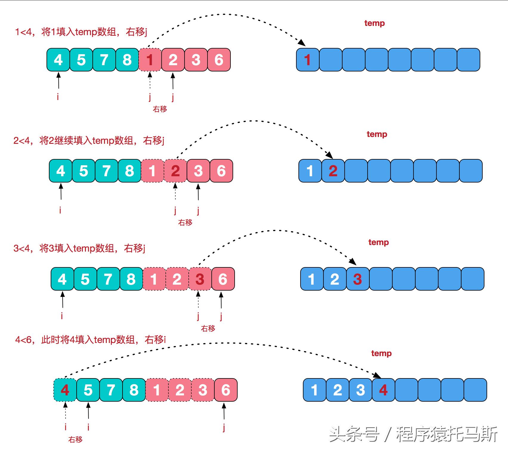 归并排序算法代码java_归并排序算法原理_归并排序分治法实现