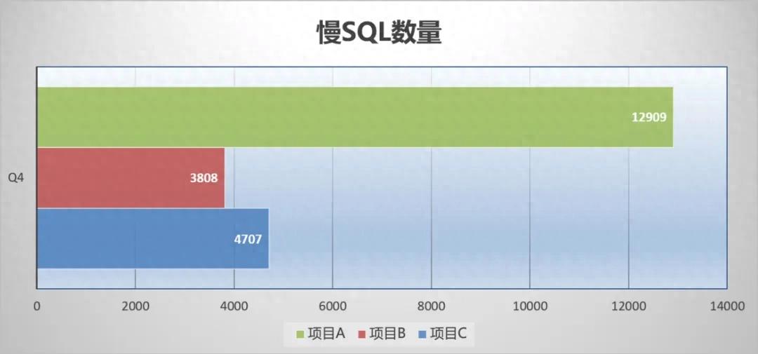 活动中台系统慢SQL优化方案_活动中台系统慢SQL治理实践_数据库延迟优化策略