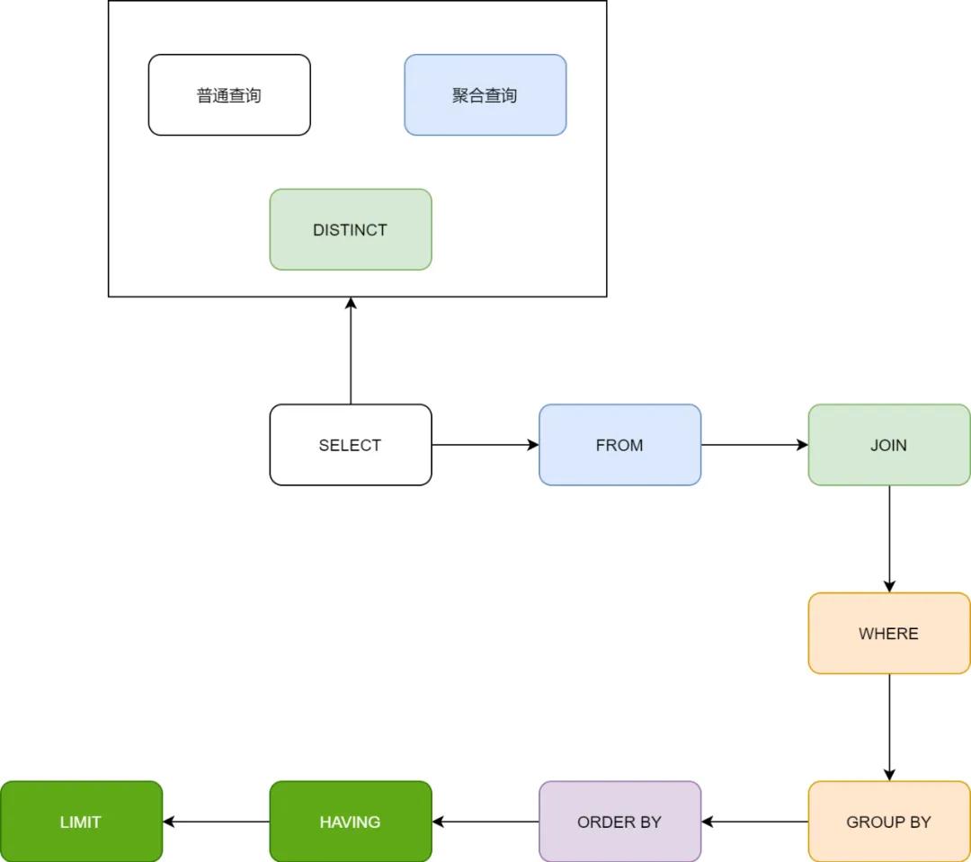 活动中台系统慢SQL治理实践_数据库延迟优化策略_活动中台系统慢SQL优化方案