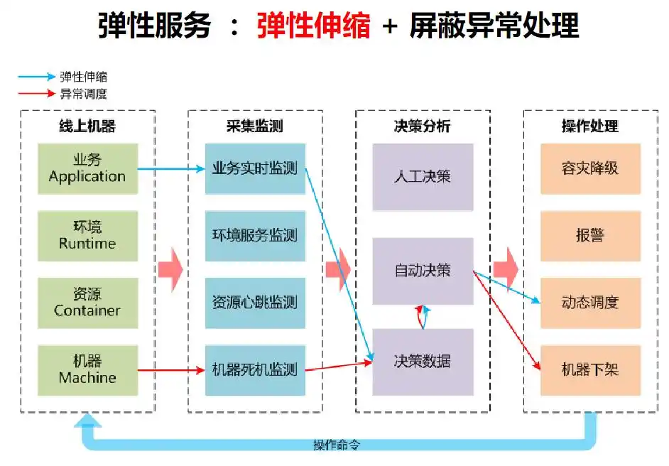 云平台服务模式_云计算架构前端后端_符合当前云计算发展阶段的应用是