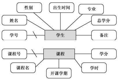 数据库设计概念结构设计_学生成绩管理系统E-R图_数据库字段设计