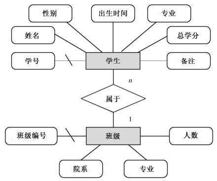 数据库设计概念结构设计_学生成绩管理系统E-R图_数据库字段设计