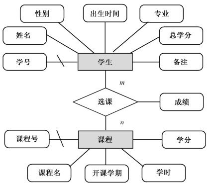 学生成绩管理系统E-R图_数据库设计概念结构设计_数据库字段设计
