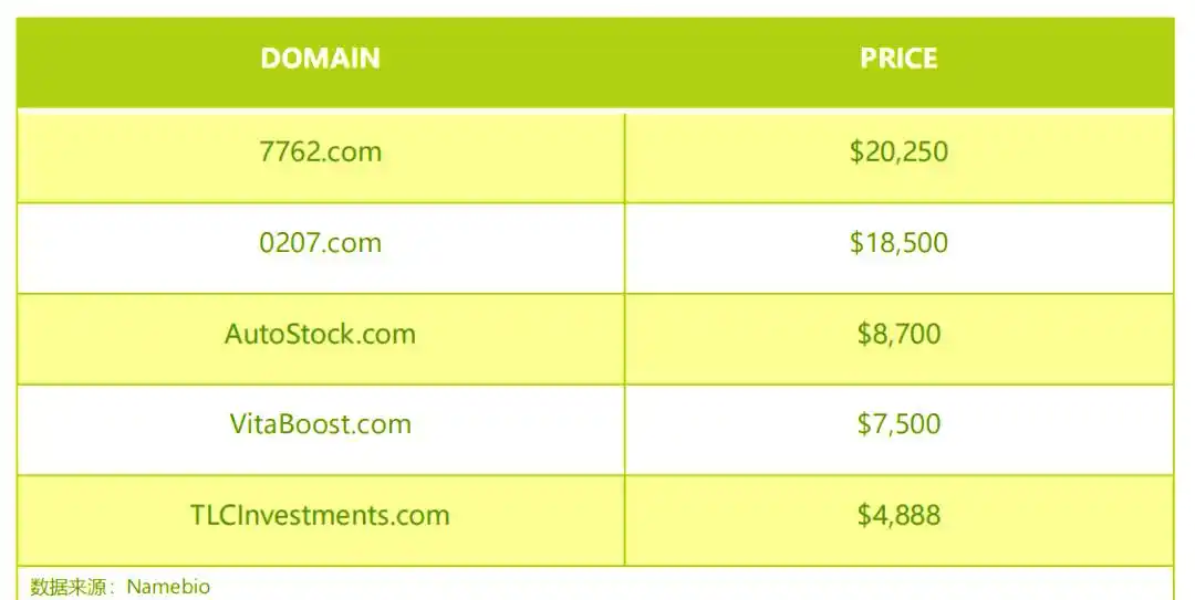 域名交易分析_域名投资趋势_高价域名成交案例