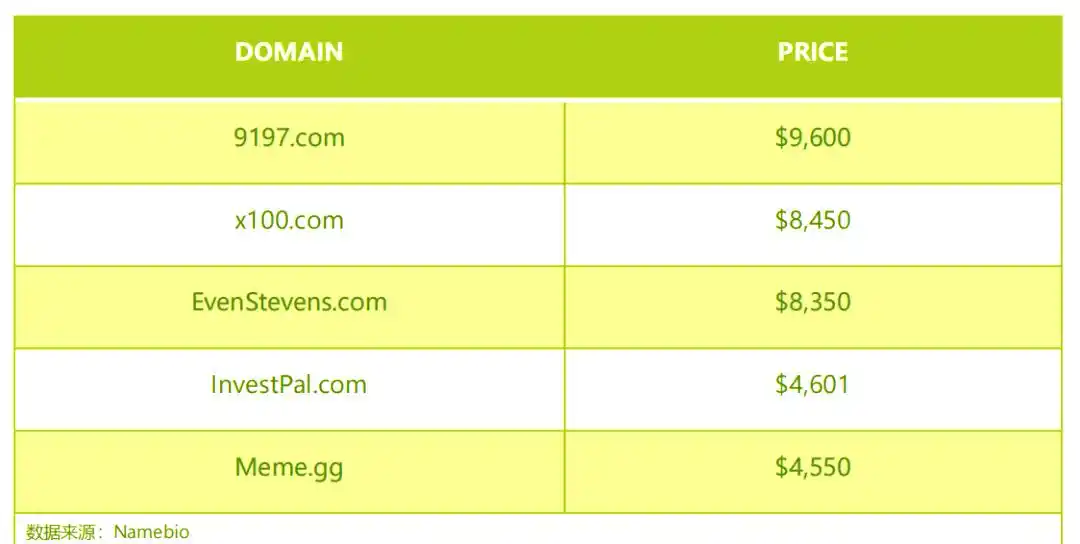 高价域名成交案例_域名交易分析_域名投资趋势