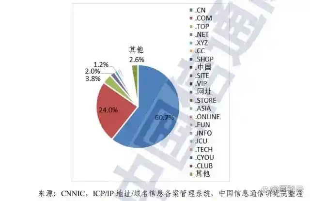 互联网域名产业报告2024_全球域名注册市场分析_域名投资趋势