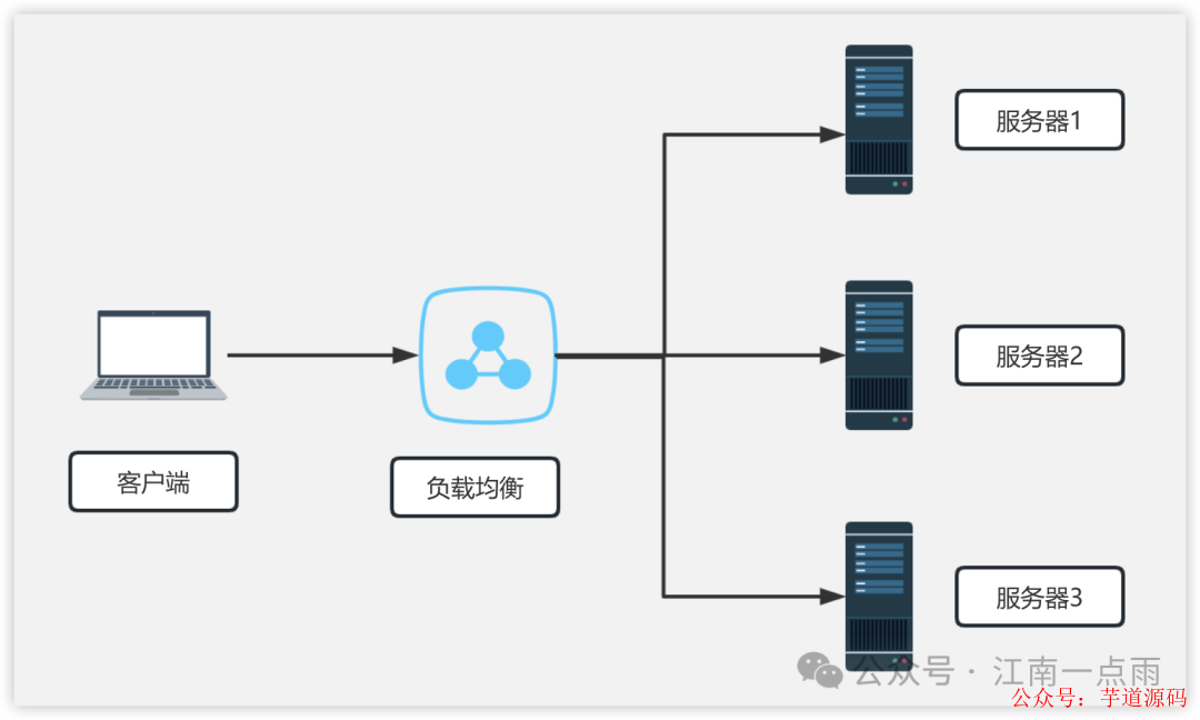 Nginx负载均衡算法详解_Nginx负载均衡配置教程_服务器负载均衡配置