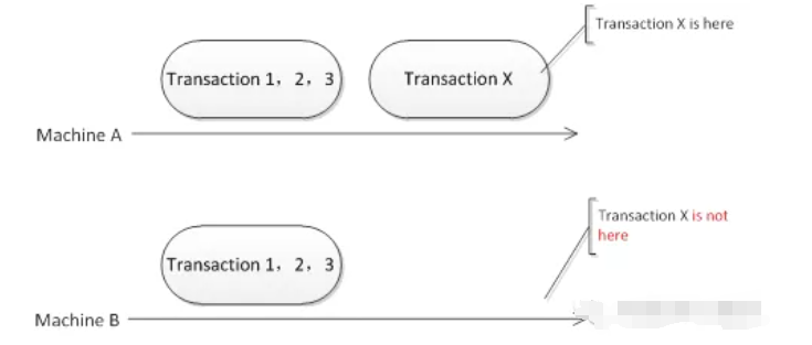 数据库半同步复制_MySQL半同步复制问题_MySQL数据一致性