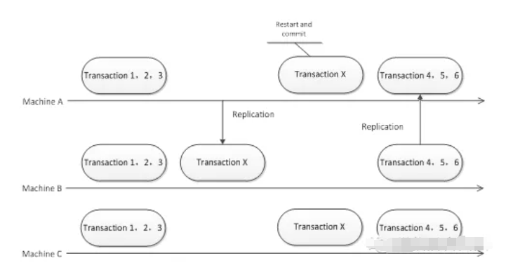 数据库半同步复制_MySQL数据一致性_MySQL半同步复制问题
