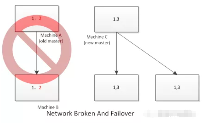 MySQL半同步复制问题_MySQL数据一致性_数据库半同步复制