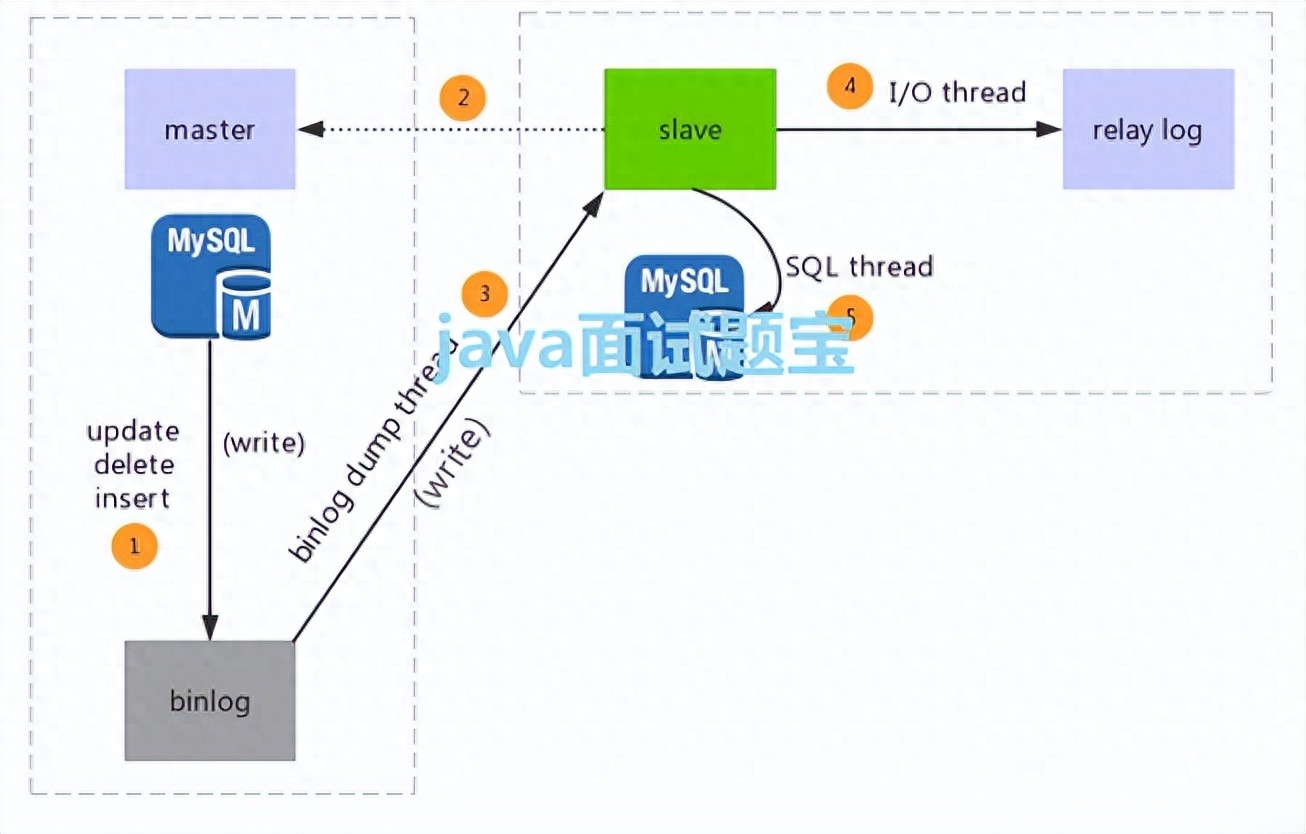 数据库二进制日志复制_MySQL 主从复制实现步骤_MySQL Binlog 复制原理