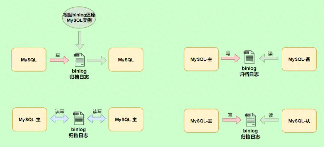 binlog基本概念讲解_数据库二进制日志复制_binlog作用与特点详解
