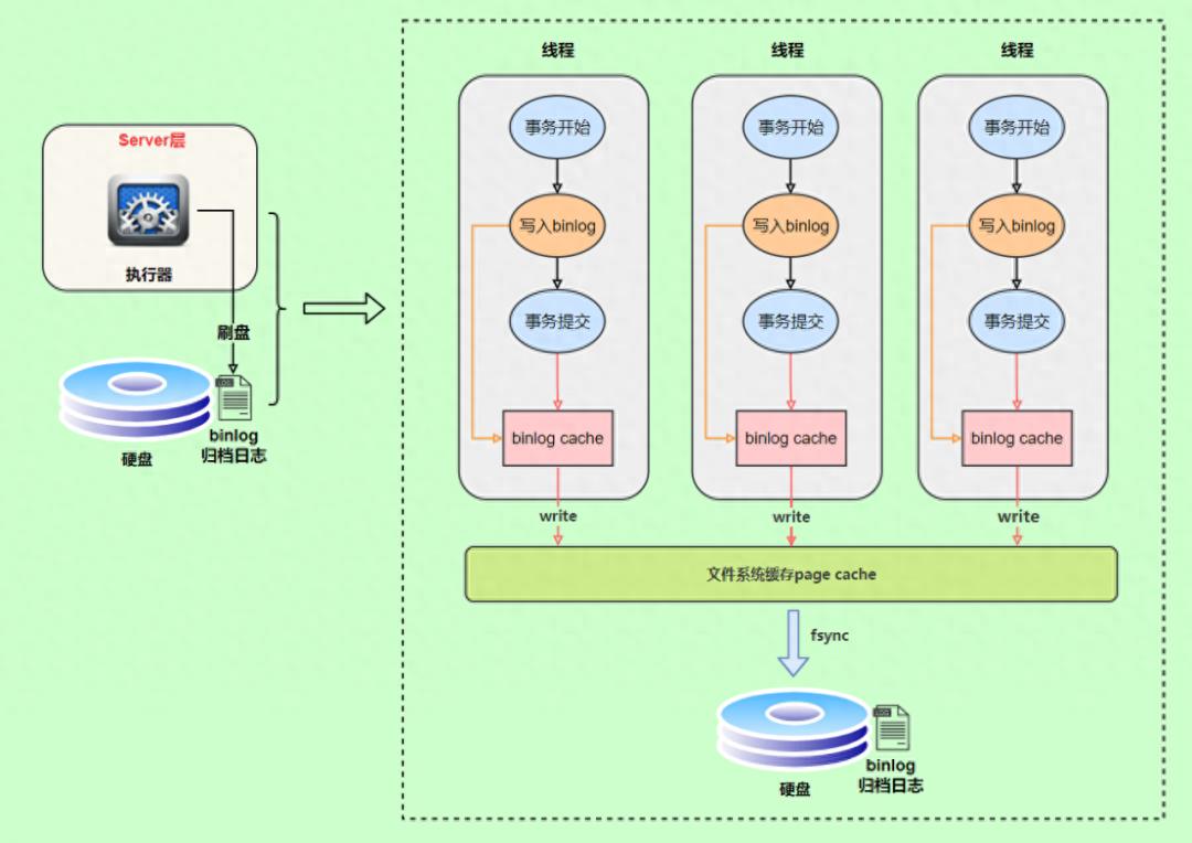 binlog基本概念讲解_binlog作用与特点详解_数据库二进制日志复制