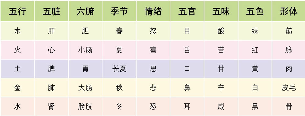中医五行智慧_五行对应人体五脏_中医六腑对应五行
