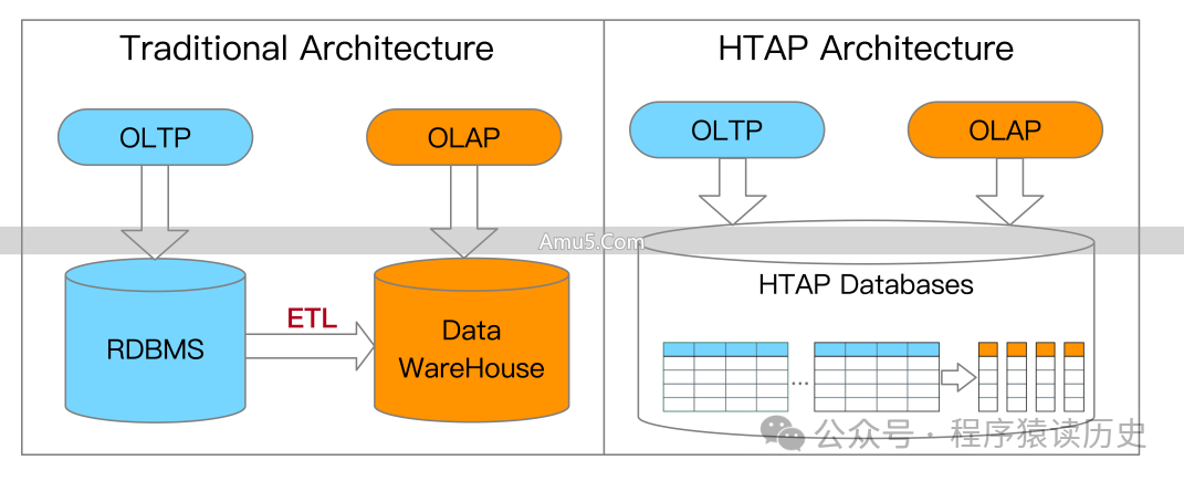 数据库HTAP_HTAP数据库架构类型_HTAP关键技术