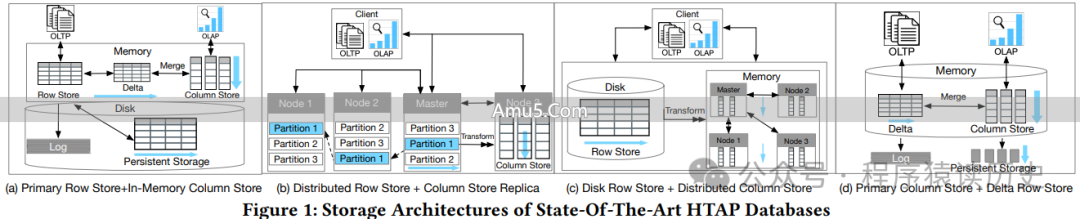 HTAP关键技术_HTAP数据库架构类型_数据库HTAP