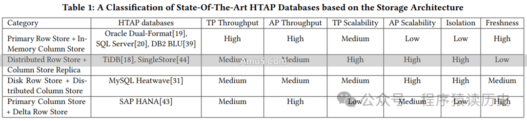 HTAP关键技术_HTAP数据库架构类型_数据库HTAP