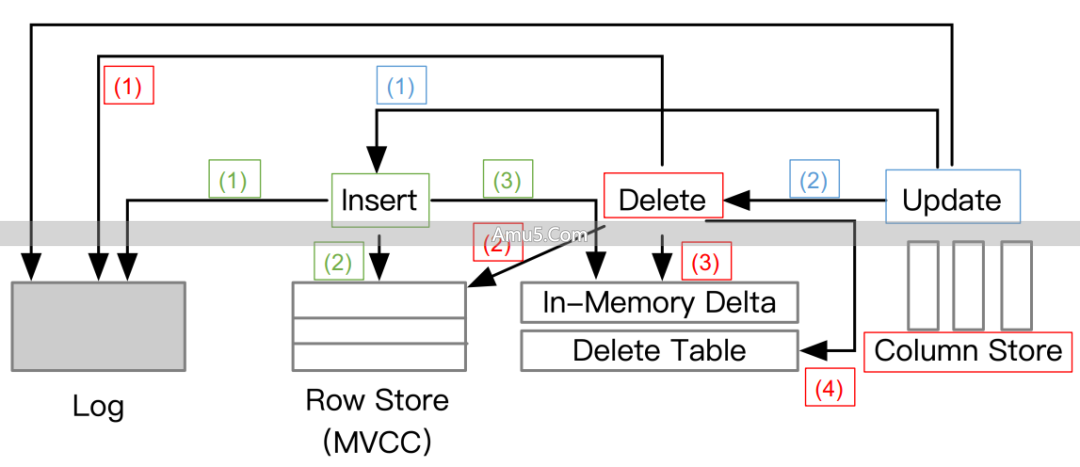 HTAP数据库架构类型_HTAP关键技术_数据库HTAP