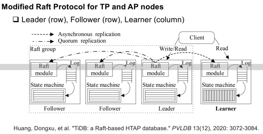 HTAP数据库架构类型_数据库HTAP_HTAP关键技术