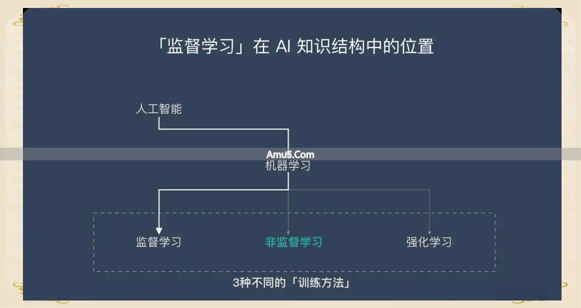 无监督学习特点_科技趋势无监督学习_无监督学习基础