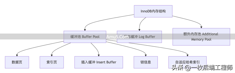 MySQL架构分层设计_核心组件协作流程_MySQL数据表创建与管理